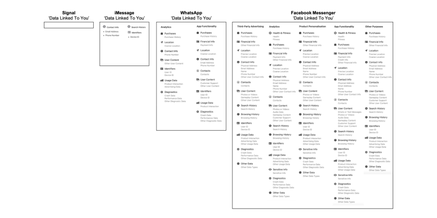 Tableau tiré de l'article de Forbes - https://www.forbes.com/sites/zakdoffman/2021/01/03/whatsapp-beaten-by-apples-new-imessage-update-for-iphone-users