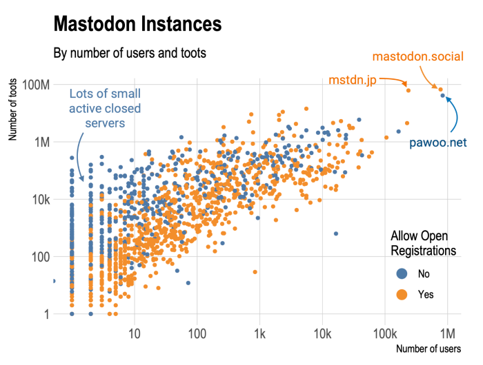 Graphique compilant les instances de Mastodon début novembre 2022 : en abscisses le nombre de comptes créés sur l'instance et en ordonnées le nombre de pouets publiés.