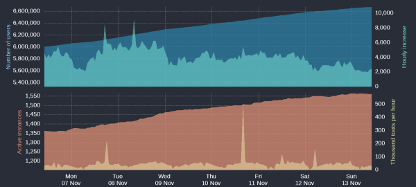 Graphique issu du compte @mastodonusers montrant l'évolution de Mastodon la semaine du 7 novembre 2022 : 600 000 nouveaux comptes et 200 nouvelles instances créées !